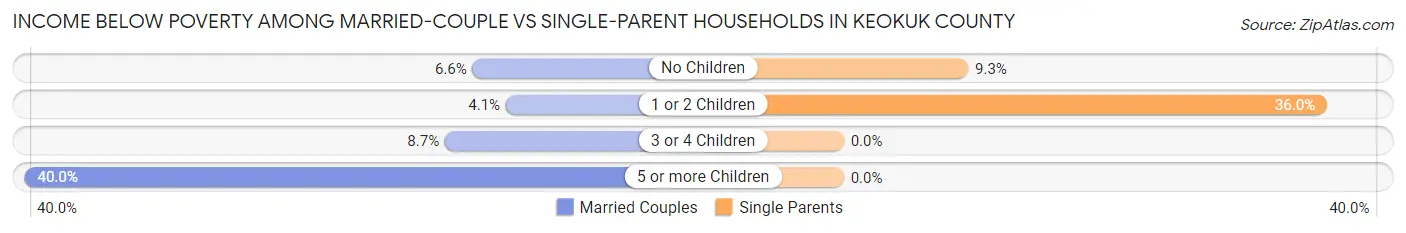 Income Below Poverty Among Married-Couple vs Single-Parent Households in Keokuk County