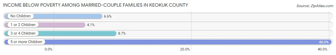 Income Below Poverty Among Married-Couple Families in Keokuk County
