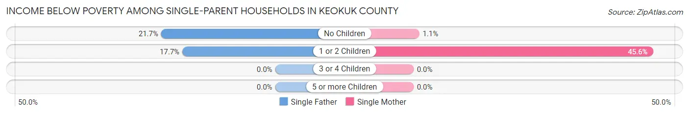 Income Below Poverty Among Single-Parent Households in Keokuk County