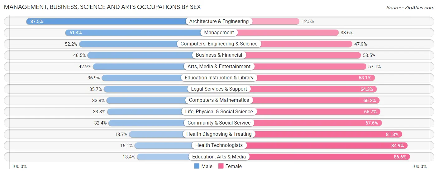 Management, Business, Science and Arts Occupations by Sex in Keokuk County