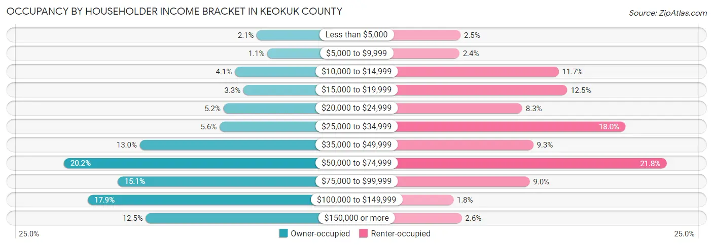 Occupancy by Householder Income Bracket in Keokuk County