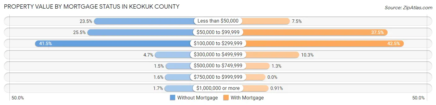 Property Value by Mortgage Status in Keokuk County