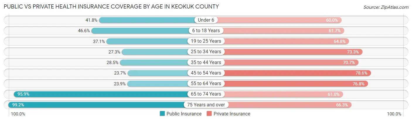 Public vs Private Health Insurance Coverage by Age in Keokuk County