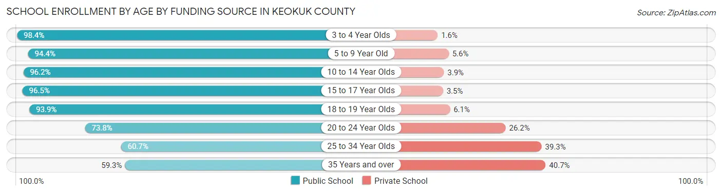 School Enrollment by Age by Funding Source in Keokuk County