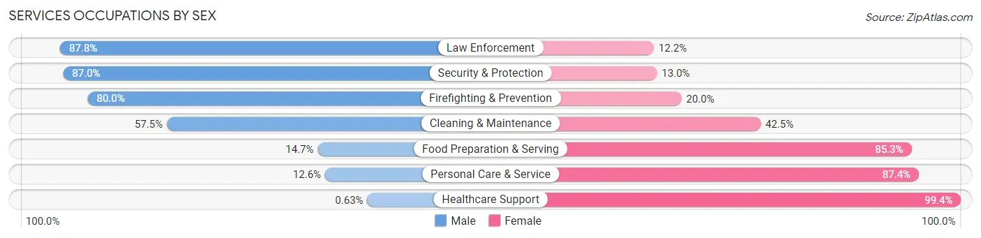 Services Occupations by Sex in Keokuk County