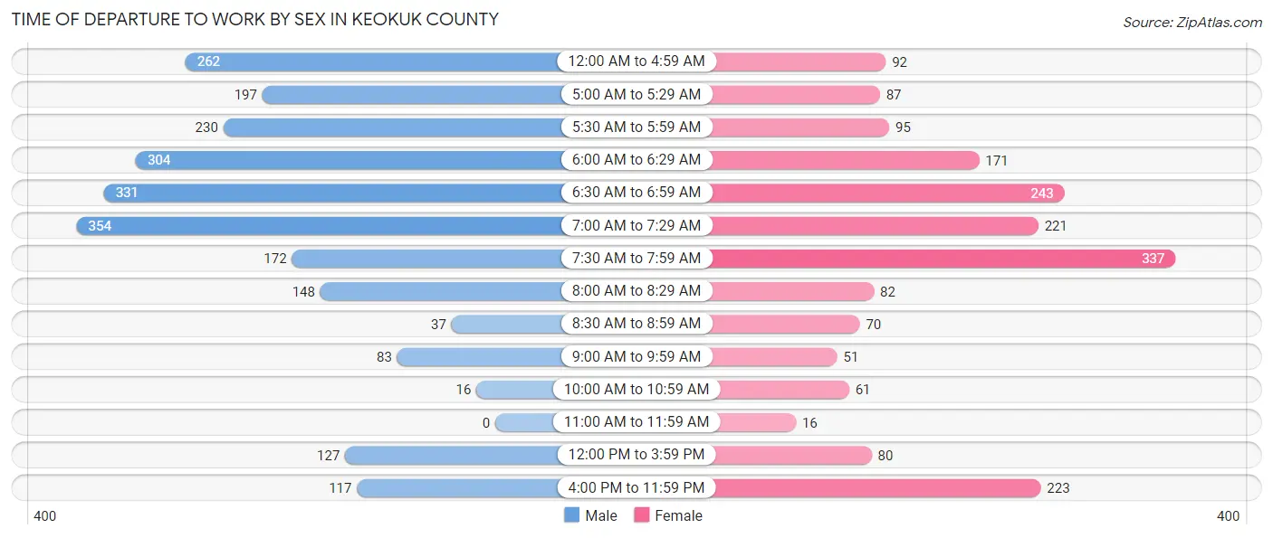 Time of Departure to Work by Sex in Keokuk County