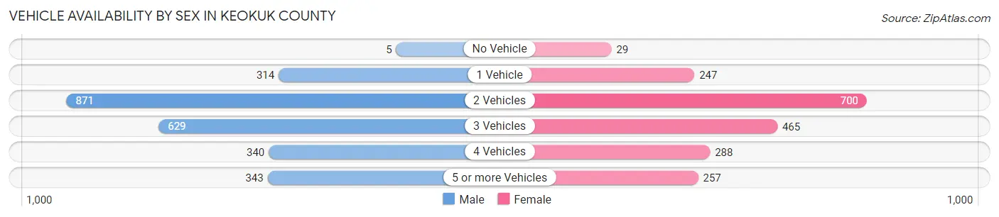 Vehicle Availability by Sex in Keokuk County