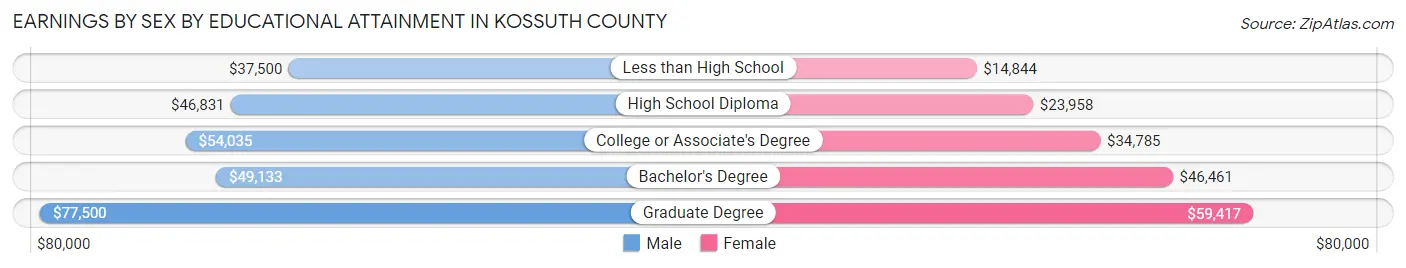 Earnings by Sex by Educational Attainment in Kossuth County