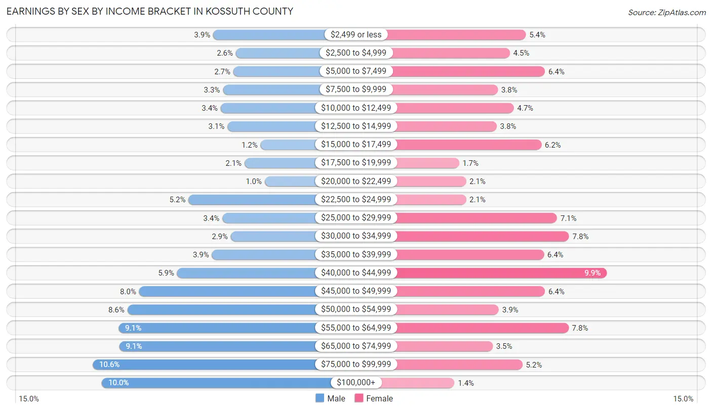 Earnings by Sex by Income Bracket in Kossuth County