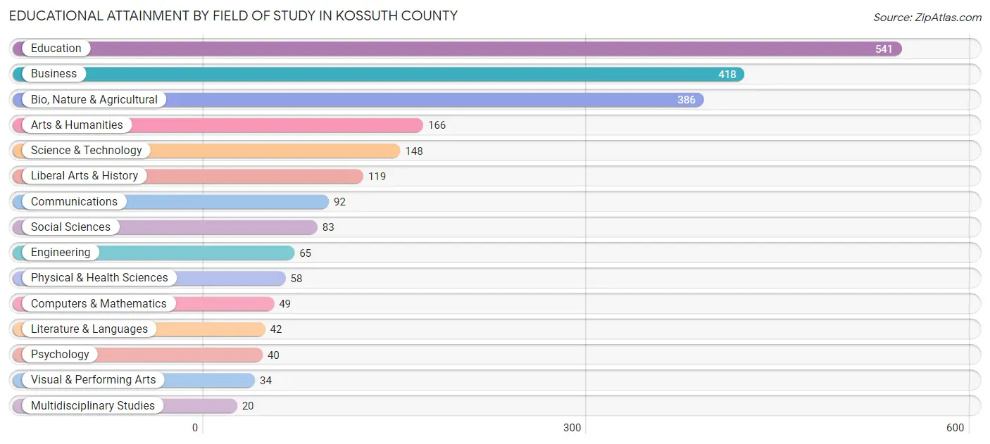 Educational Attainment by Field of Study in Kossuth County