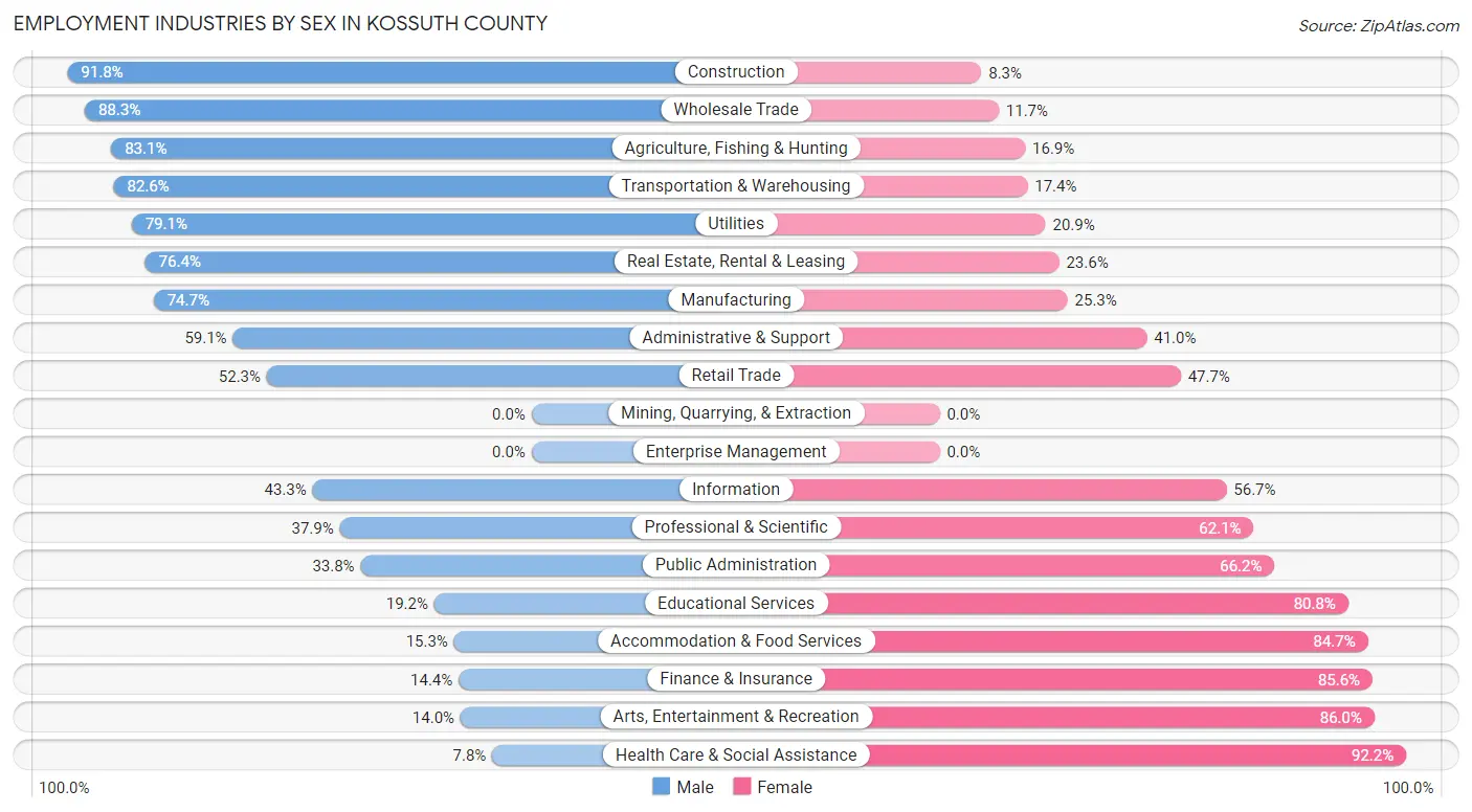 Employment Industries by Sex in Kossuth County