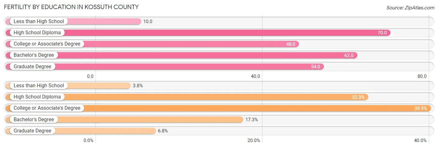 Female Fertility by Education Attainment in Kossuth County