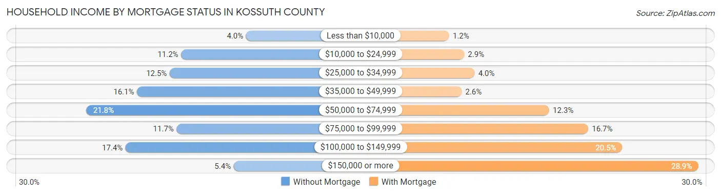 Household Income by Mortgage Status in Kossuth County