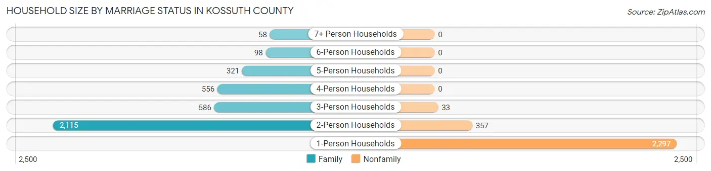 Household Size by Marriage Status in Kossuth County