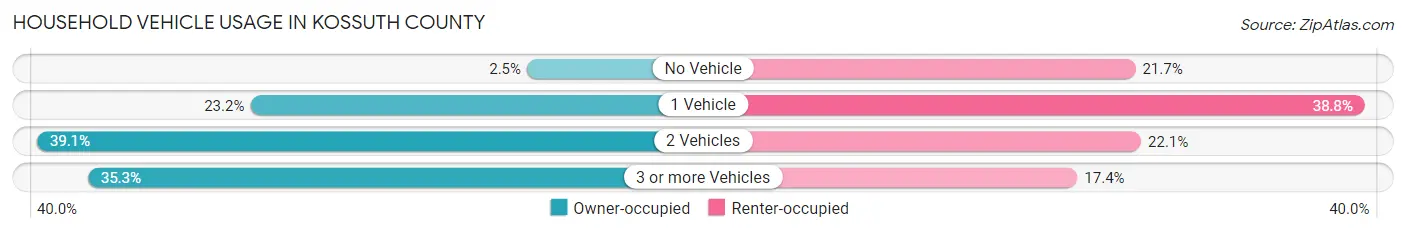 Household Vehicle Usage in Kossuth County