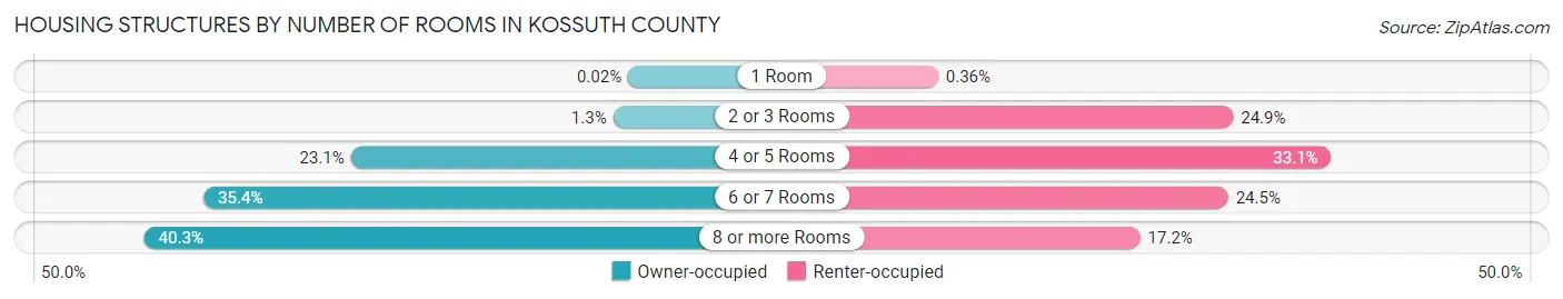 Housing Structures by Number of Rooms in Kossuth County