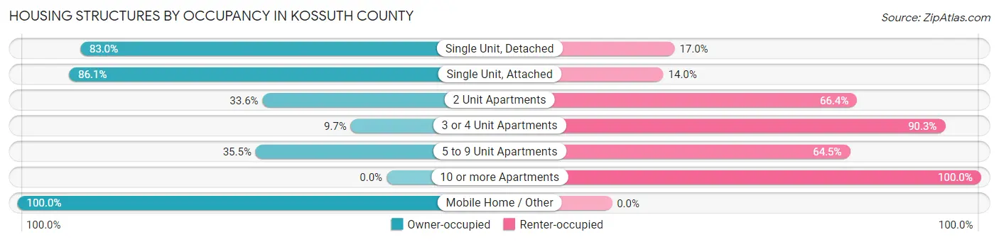 Housing Structures by Occupancy in Kossuth County