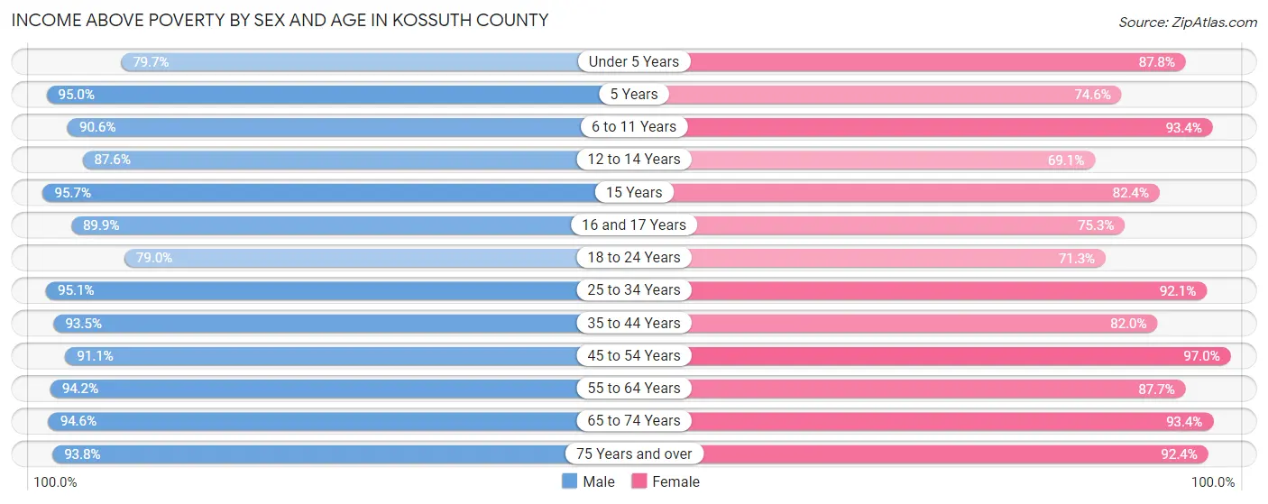 Income Above Poverty by Sex and Age in Kossuth County