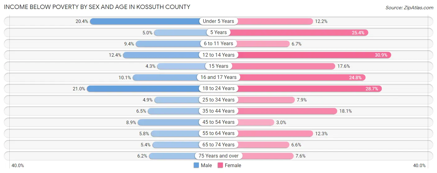 Income Below Poverty by Sex and Age in Kossuth County