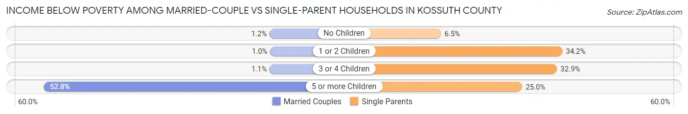 Income Below Poverty Among Married-Couple vs Single-Parent Households in Kossuth County