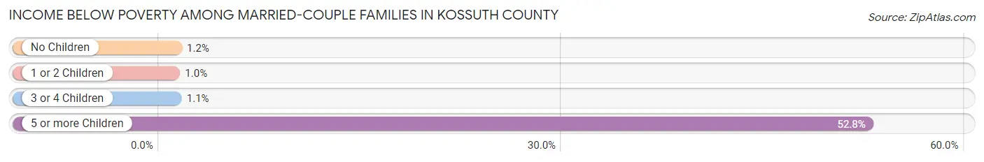 Income Below Poverty Among Married-Couple Families in Kossuth County