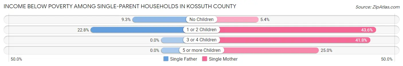 Income Below Poverty Among Single-Parent Households in Kossuth County