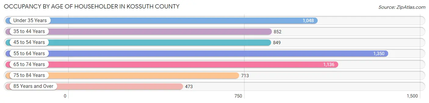 Occupancy by Age of Householder in Kossuth County