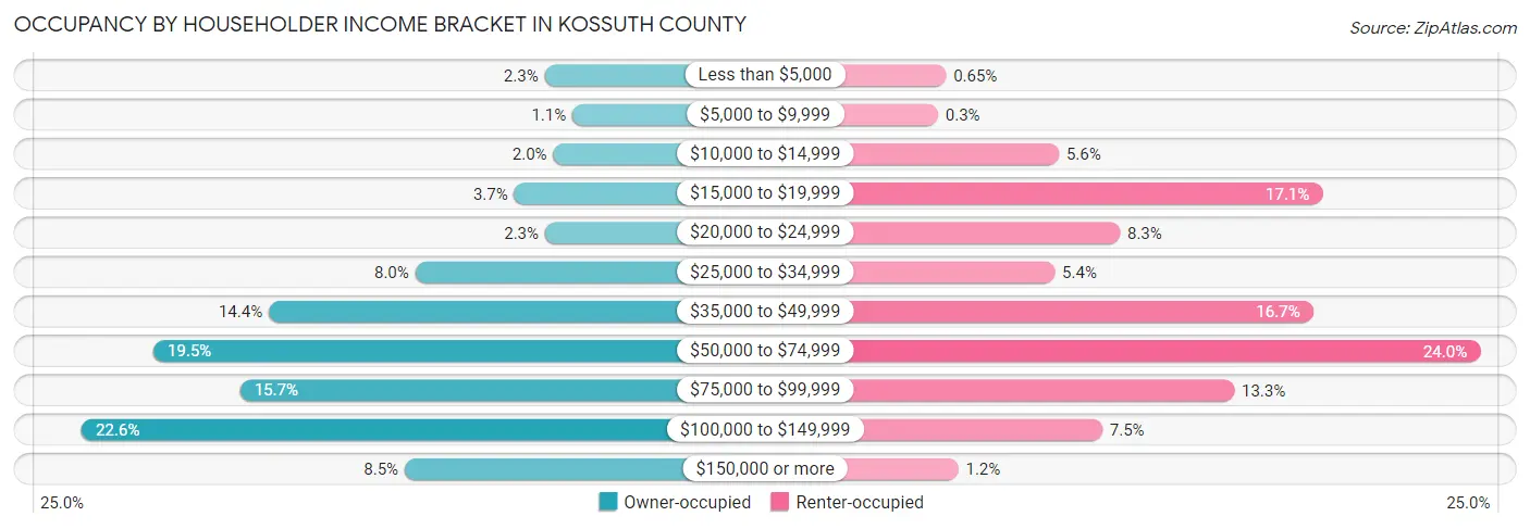 Occupancy by Householder Income Bracket in Kossuth County