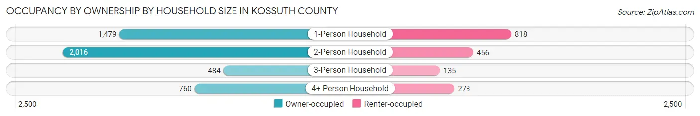 Occupancy by Ownership by Household Size in Kossuth County