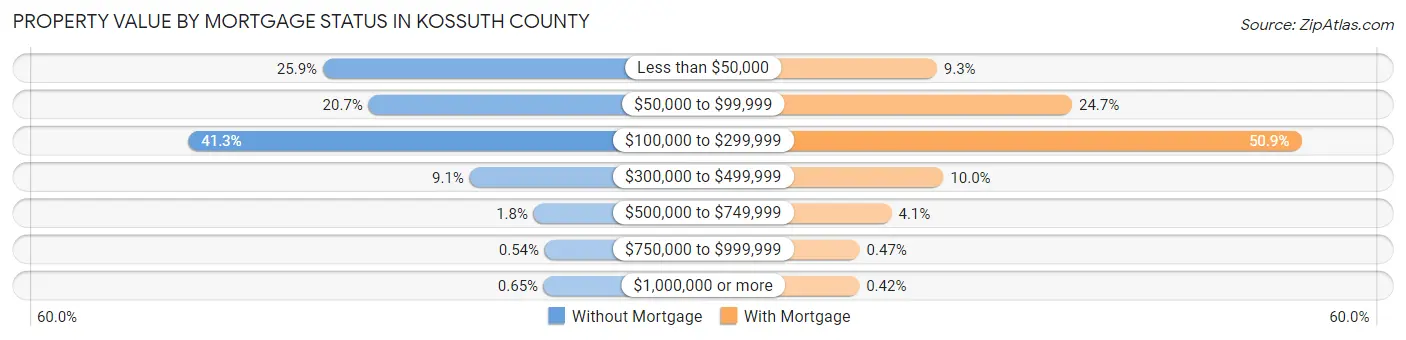 Property Value by Mortgage Status in Kossuth County