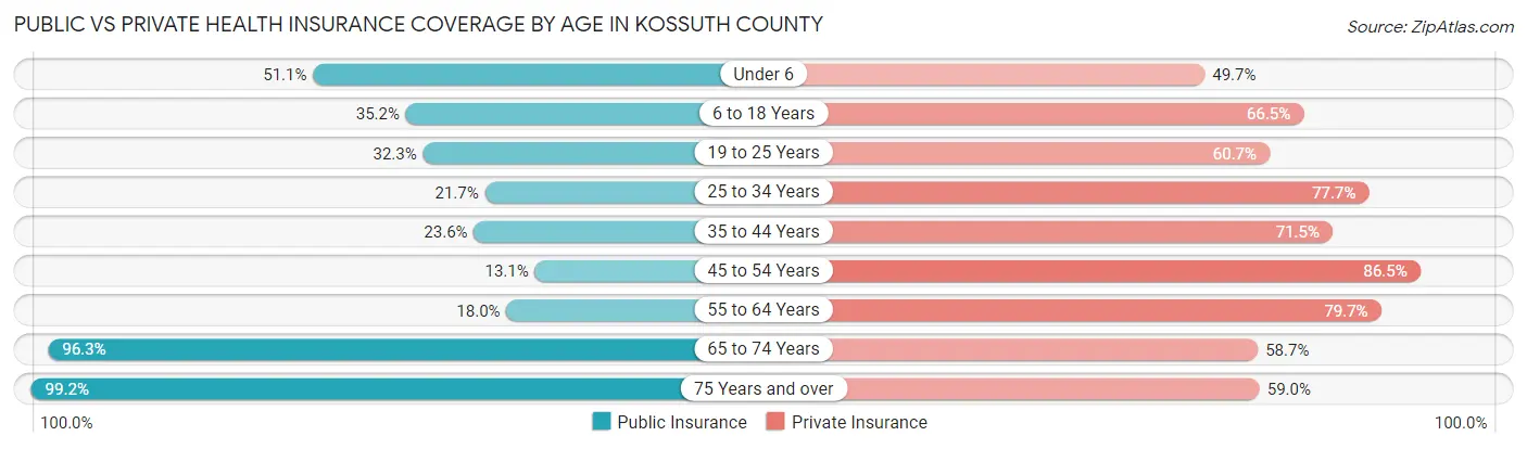 Public vs Private Health Insurance Coverage by Age in Kossuth County
