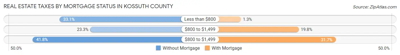 Real Estate Taxes by Mortgage Status in Kossuth County