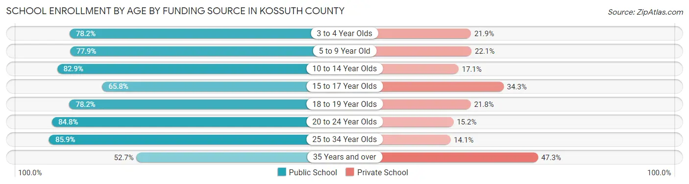 School Enrollment by Age by Funding Source in Kossuth County