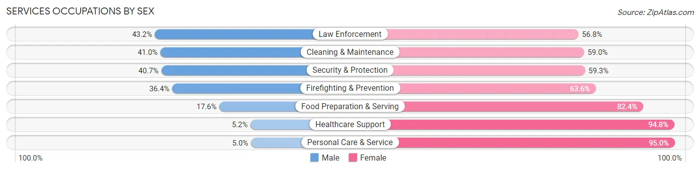 Services Occupations by Sex in Kossuth County
