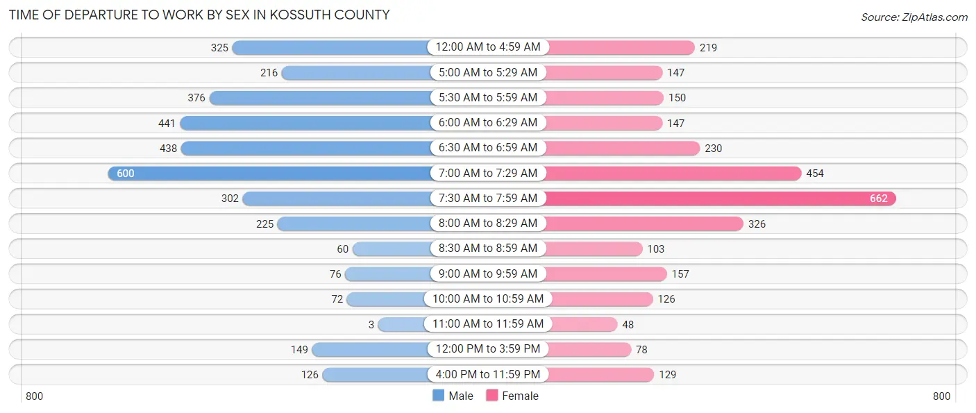 Time of Departure to Work by Sex in Kossuth County
