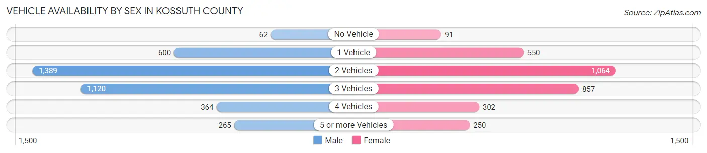 Vehicle Availability by Sex in Kossuth County