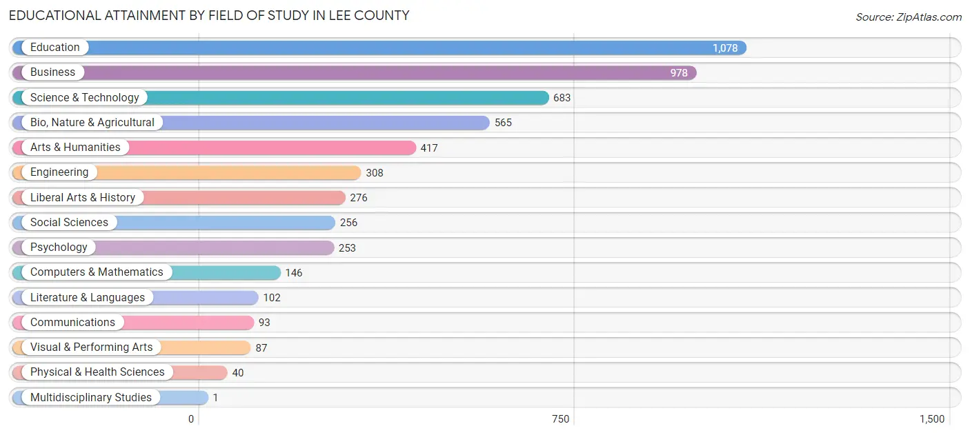 Educational Attainment by Field of Study in Lee County