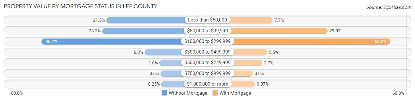 Property Value by Mortgage Status in Lee County