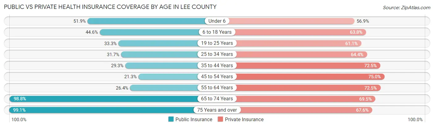 Public vs Private Health Insurance Coverage by Age in Lee County