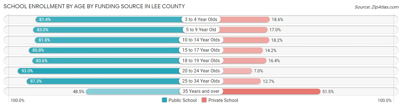 School Enrollment by Age by Funding Source in Lee County