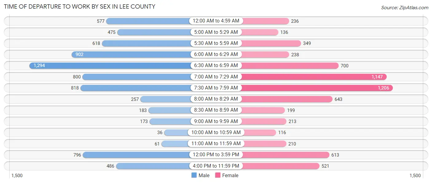 Time of Departure to Work by Sex in Lee County