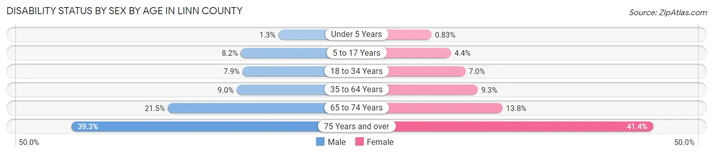 Disability Status by Sex by Age in Linn County