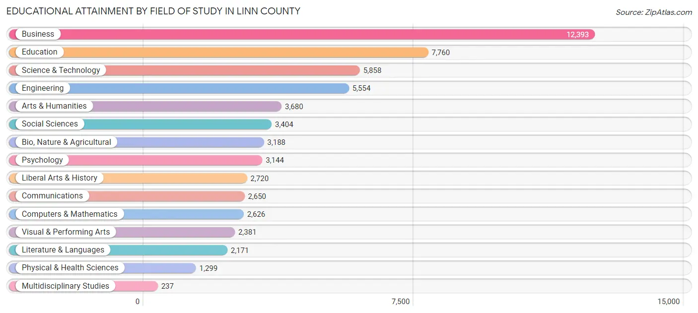 Educational Attainment by Field of Study in Linn County