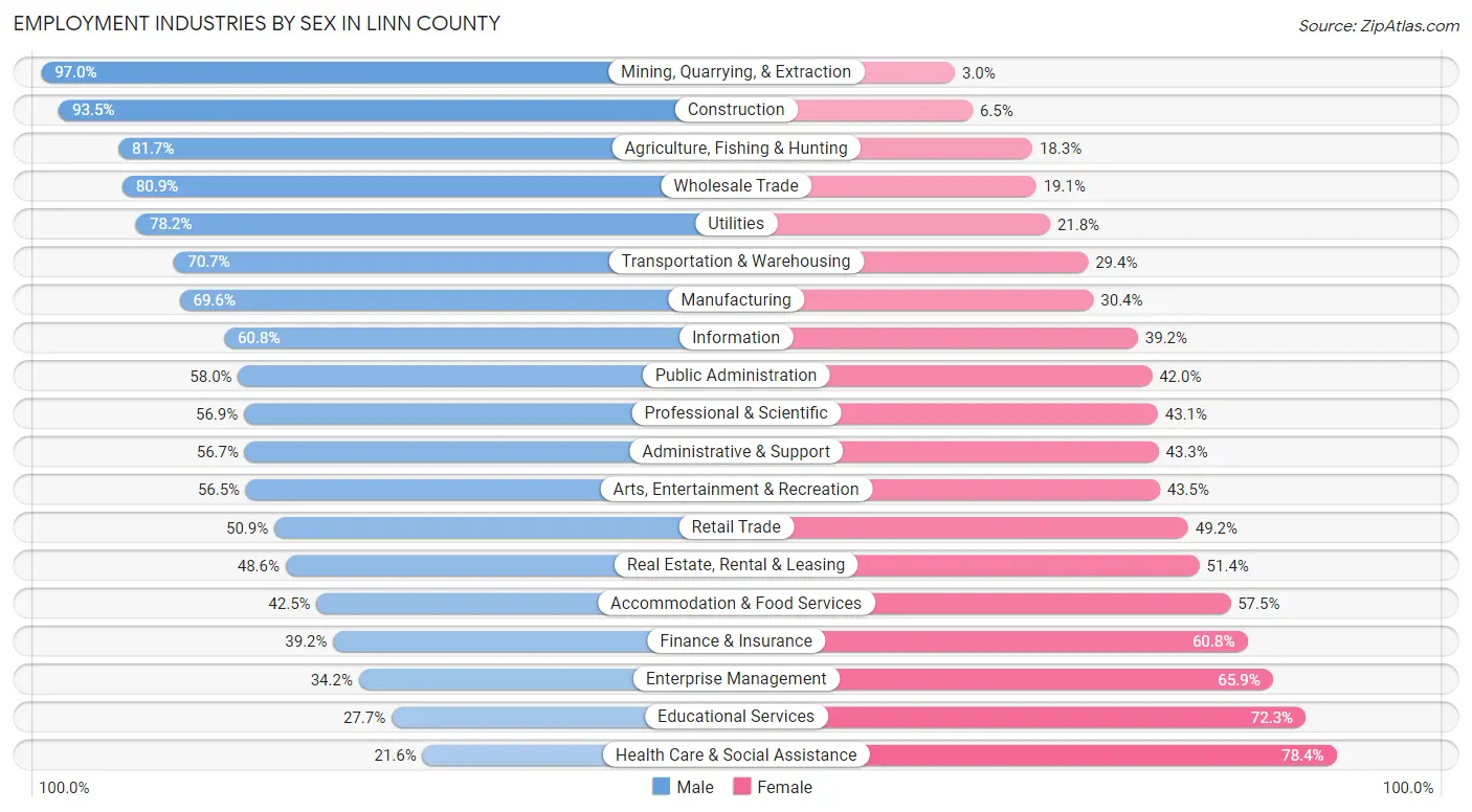 Employment Industries by Sex in Linn County