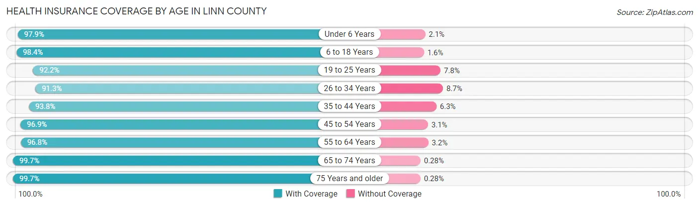 Health Insurance Coverage by Age in Linn County