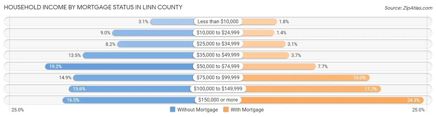 Household Income by Mortgage Status in Linn County