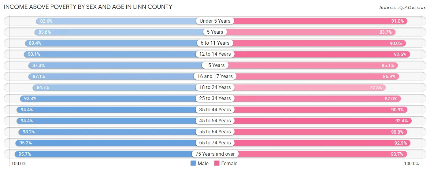 Income Above Poverty by Sex and Age in Linn County