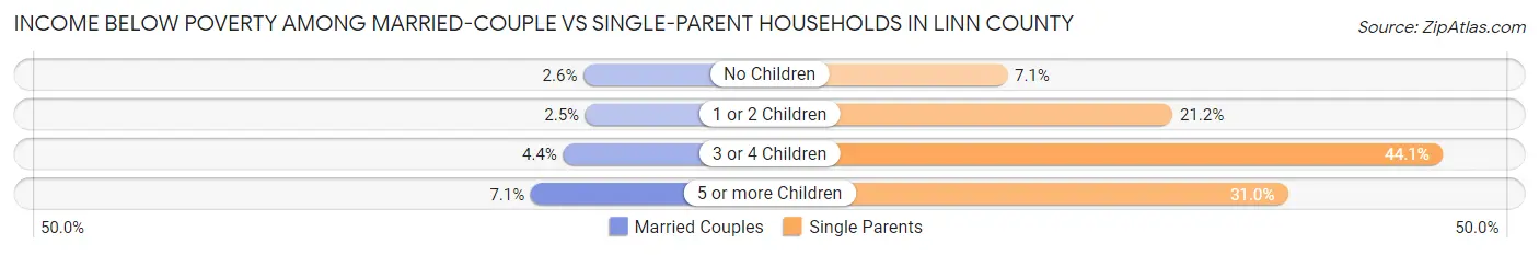 Income Below Poverty Among Married-Couple vs Single-Parent Households in Linn County