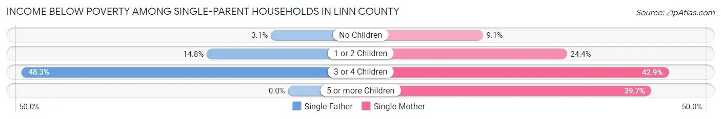Income Below Poverty Among Single-Parent Households in Linn County