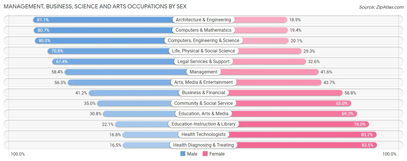 Management, Business, Science and Arts Occupations by Sex in Linn County